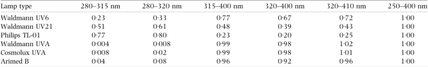 Table 2. Partial and total irradiances for commonly used ultraviolet (UV) lamps, normalized to 250–400 nm band width