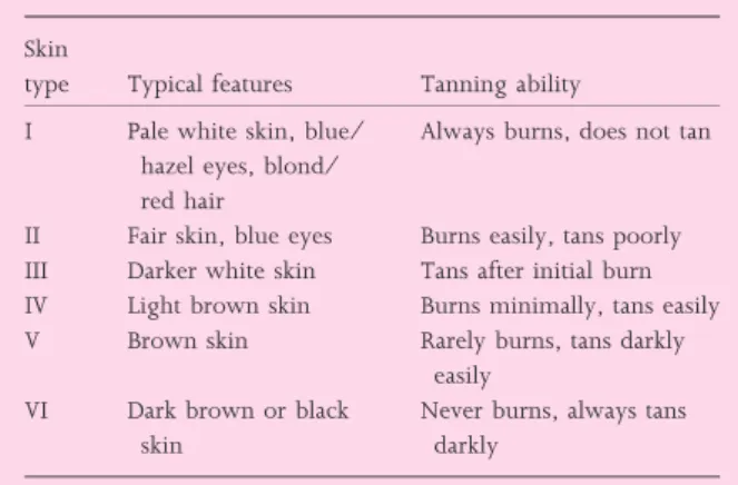 Table 4 Skin types (from http://www.dermnetnz.org)