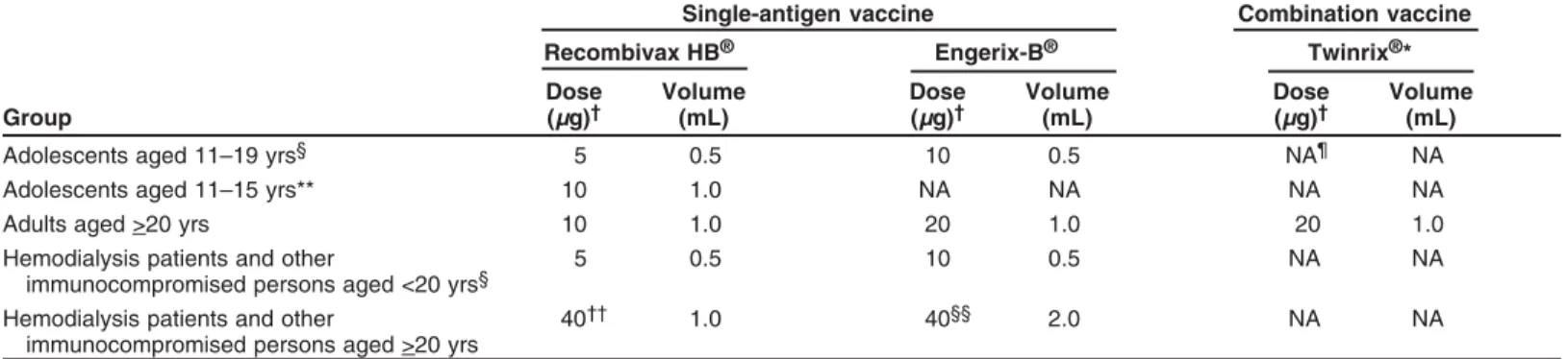 TABLE 3. Recommended doses of currently licensed formulations of adolescent and adult hepatitis B vaccines