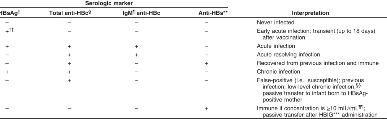 TABLE 4. Interpretation of serologic test results* for hepatitis B virus infection Serologic marker