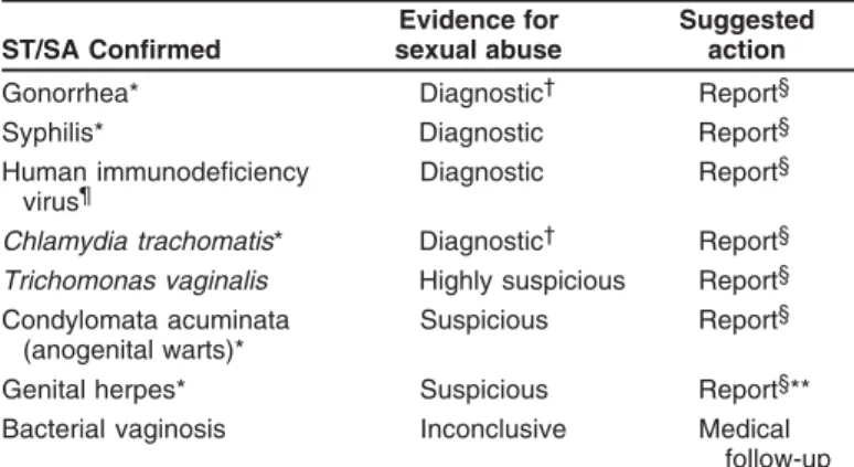 TABLE 6. Implications of commonly encountered sexually transmitted (ST) or sexually associated (SA) infections for diagnosis and reporting of sexual abuse among infants and prepubertal children
