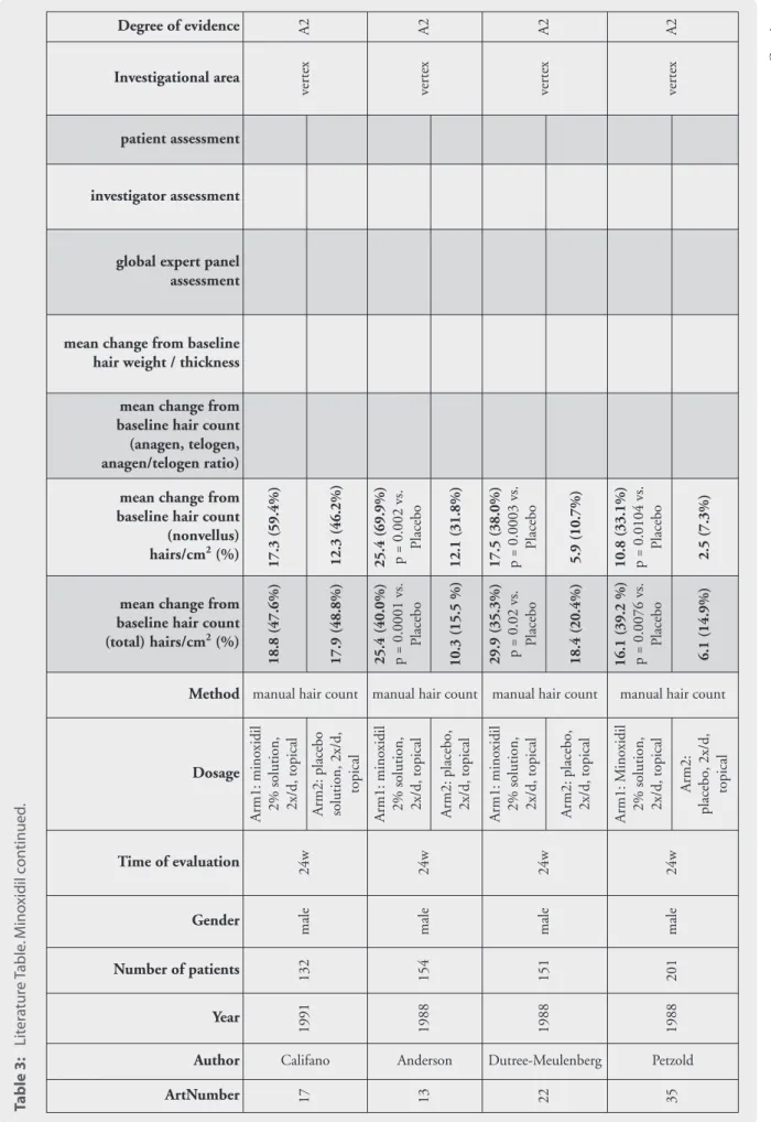 Table 3:Literature Table. Minoxidil continued.