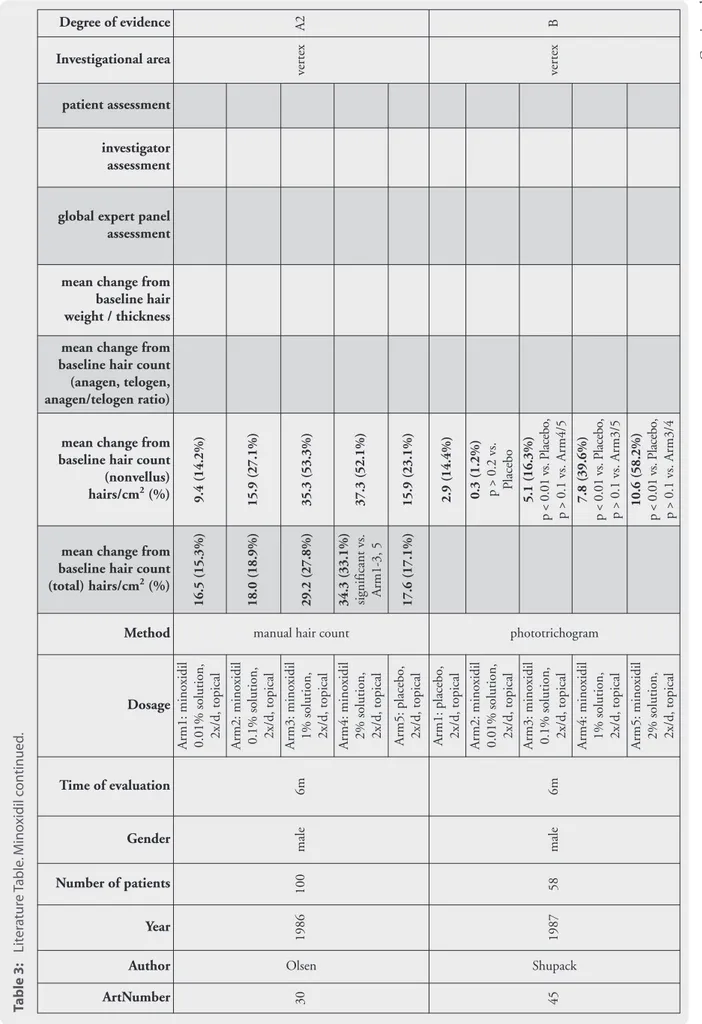 Table 3:Literature Table. Minoxidil continued.