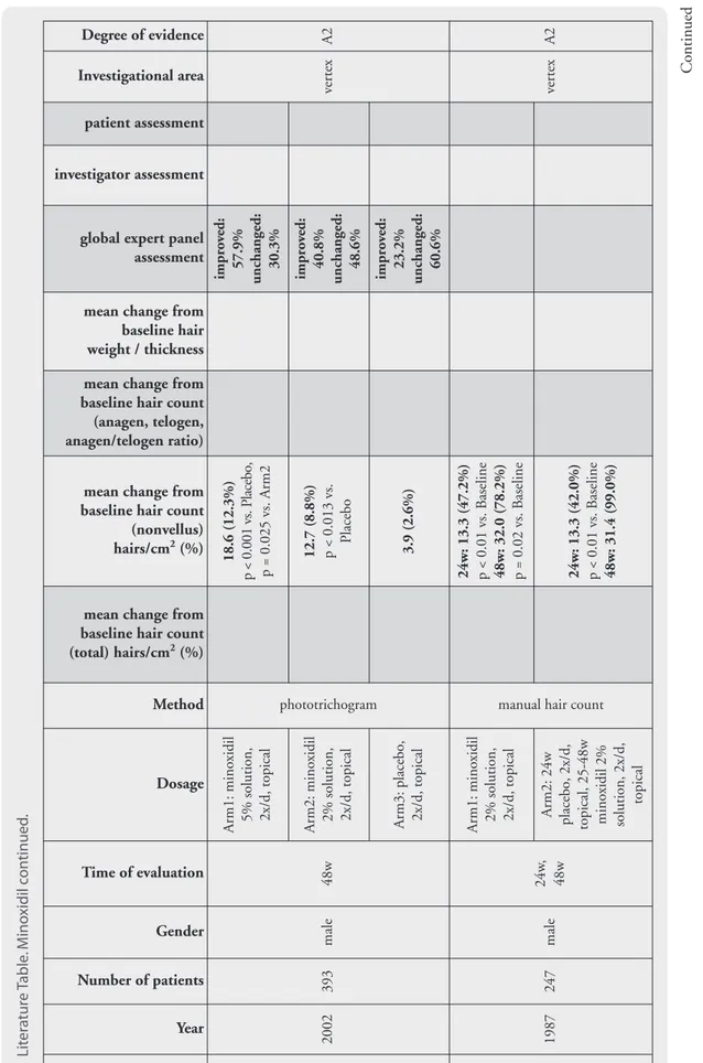 Table 3:Literature Table. Minoxidil continued.