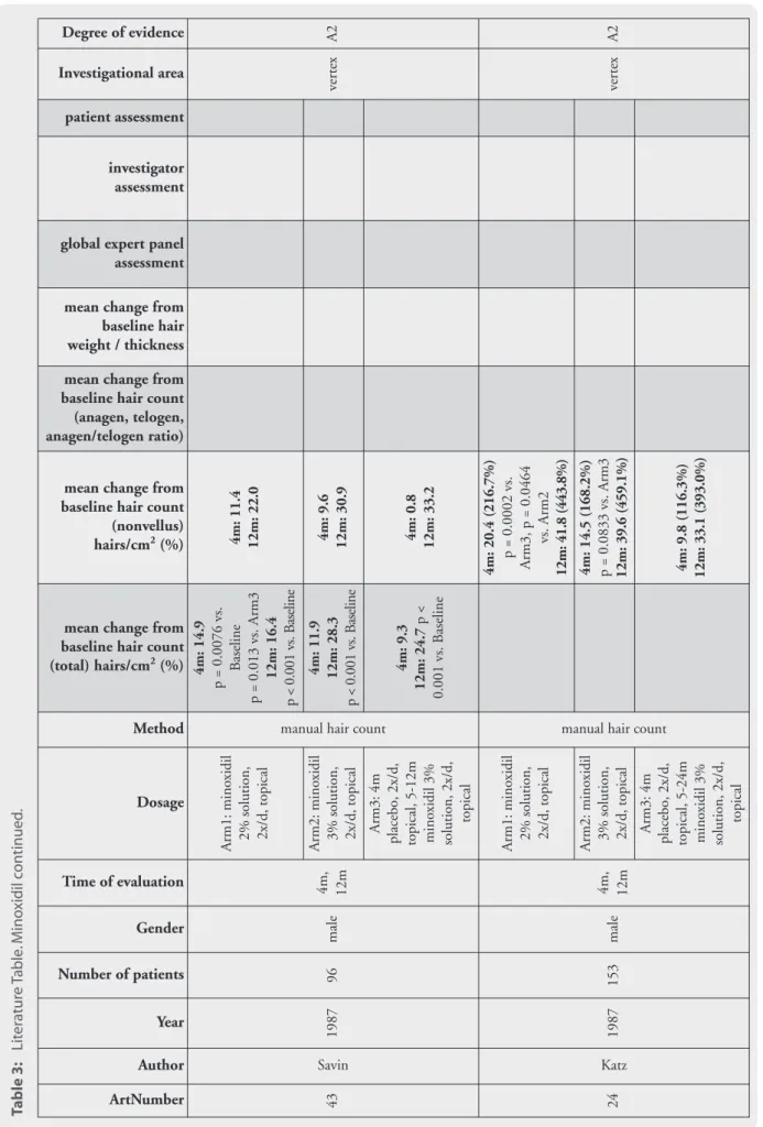 Table 3:Literature Table. Minoxidil continued.