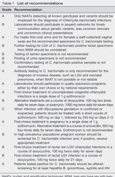 Table 1 List of recommendations Grade Recommendation