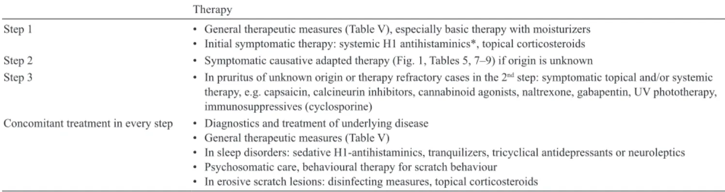 Table VI. Stepwise symptomatic-therapeutic approach in chronic pruritus (&gt; 6 weeks) Therapy