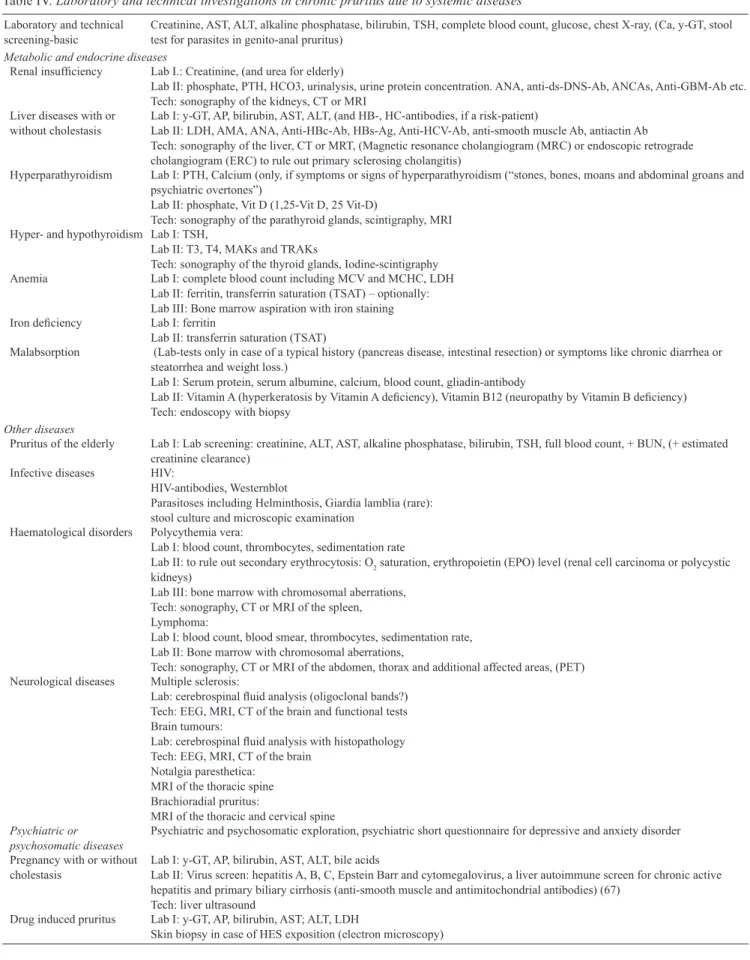 Table IV. Laboratory and technical investigations in chronic pruritus due to systemic diseases Laboratory and technical 