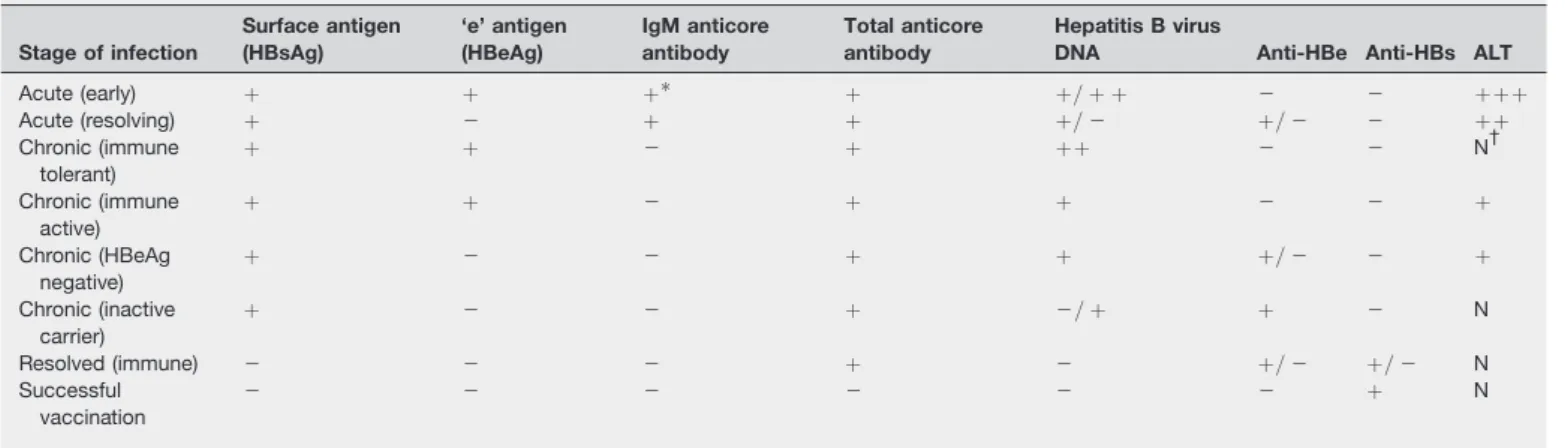 Table 1 Hepatitis B serological and ALT patterns in different stages of the disease