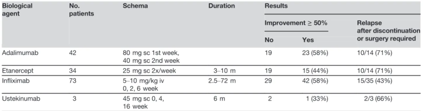 Table 3 Treatment with biologics in case series with ≥3 patients (modiﬁed after 102 ) Biological