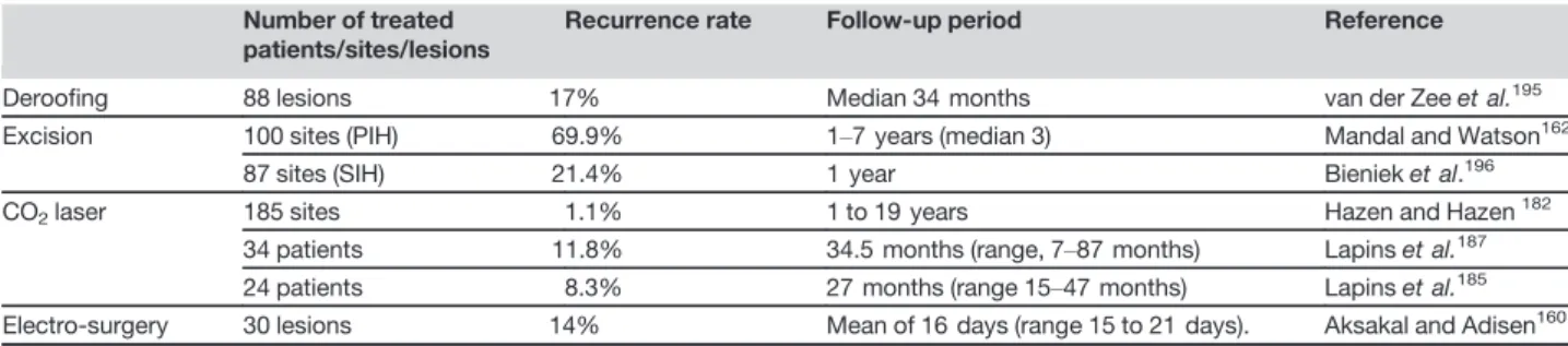 Table 5 Surgical management of each individual lesion Number of treated