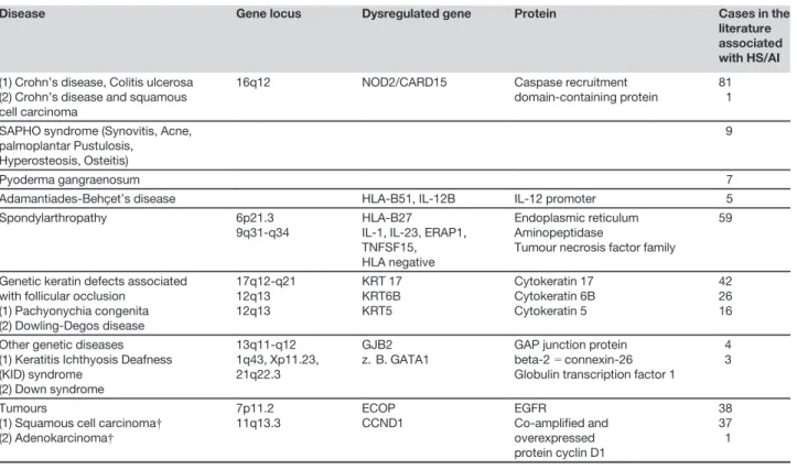 Table 2 Comorbidity in Hidradenitis suppurativa/Acne inversa (modi ﬁed after 1,102 )