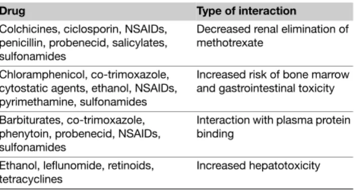 Table 4 Methotrexate – List of most important drugs with potential interactions