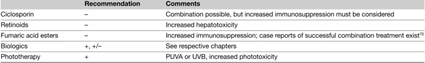 Table 7 Methotrexate – Possibilities for therapeutic combination