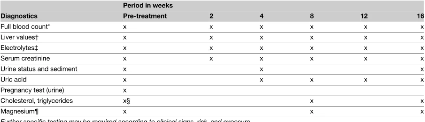 Table 11 Ciclosporin – Possibilities for therapeutic combination