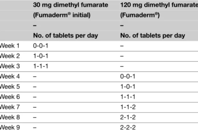 Table 18 Dosage scheme for Fumaderm ®  initial/Fumaderm ®