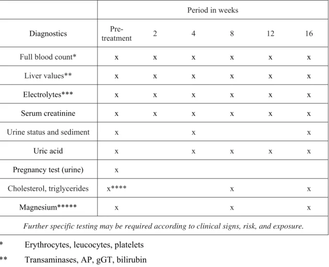 Table 10: Lab controls during treatment with ciclosporin 