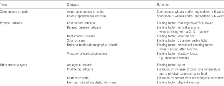 Table 2. Classification of urticaria subtypes (presenting with wheals and/or angioedema)