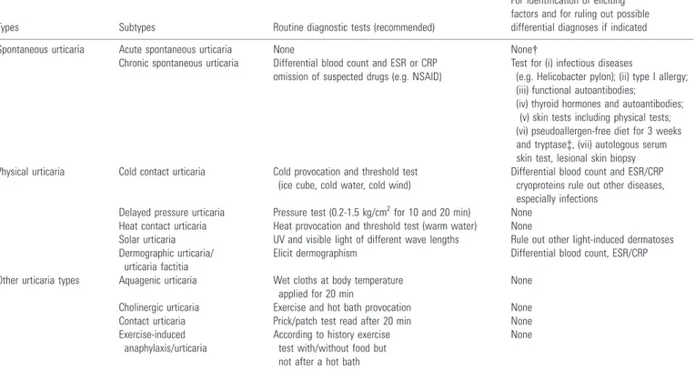 Table 5. Recommended diagnostic tests in frequent urticaria subtypes