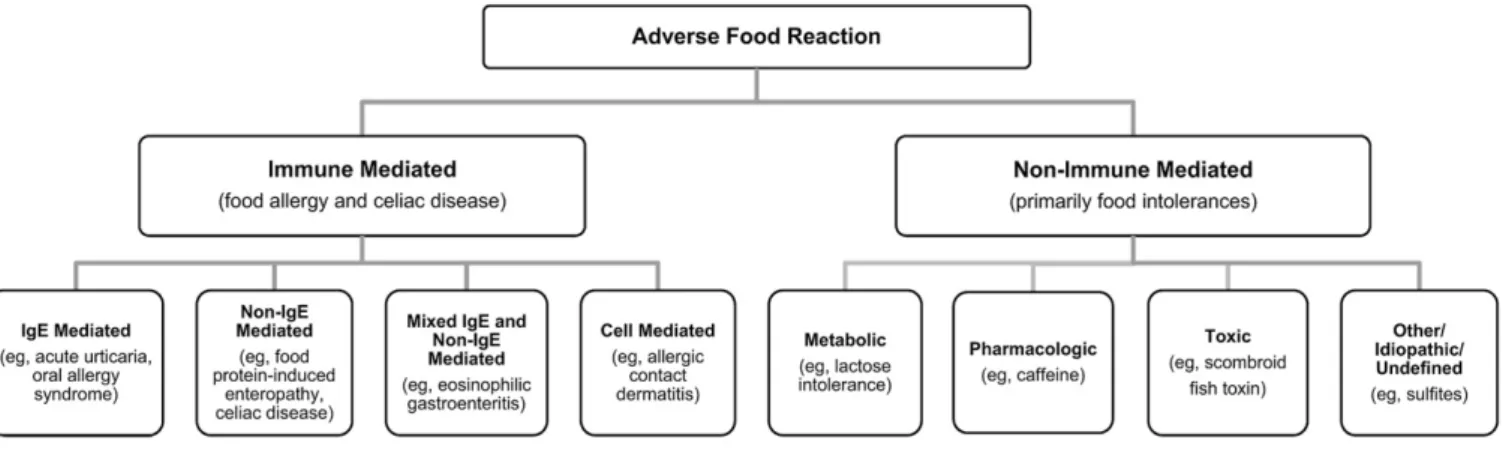 FIG 1. Types of adverse reactions to food