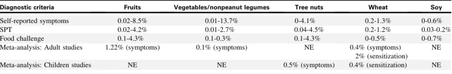 TABLE II. Prevalence of allergy to fruits, vegetables/nonpeanut legumes, tree nuts, wheat, and soy 31