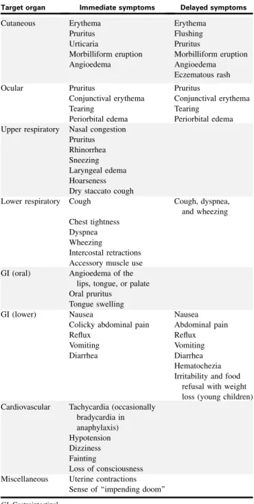 TABLE IV. Symptoms of food-induced allergic reactions