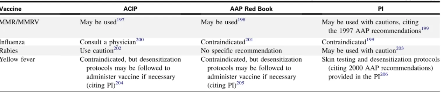 TABLE V. 2010 ACIP and AAP Red Book recommendations and PI information for administering vaccines to patients with egg allergy