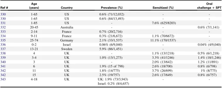 TABLE S-II. Peanut allergy prevalence studies