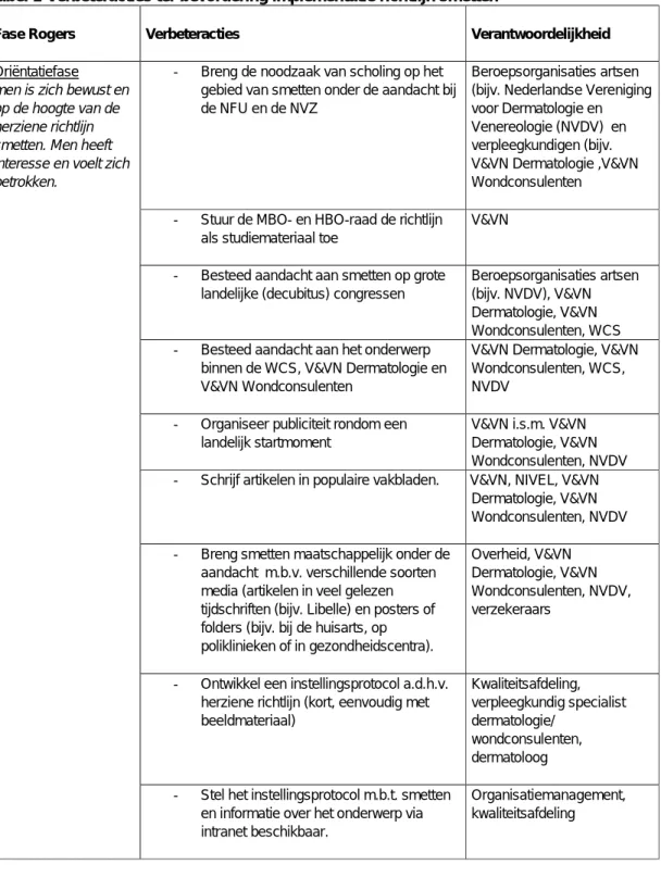 Tabel 1  Verbeteracties ter bevordering implementatie richtlijn smetten 