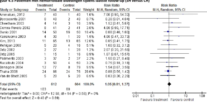 Figuur 4.5 Patiënten met hemorroïdale bloedingen tijdens laatste follow-up (SH versus CH) 