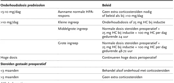 Tabel 3 Voorbeeld van perioperatief corticosteroïdbeleid (Nicholson 1998)