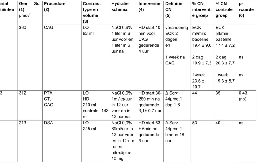 Tabel 7 Studies effectiviteit hemodialyse of hemofiltratie  Studie  Mate van  