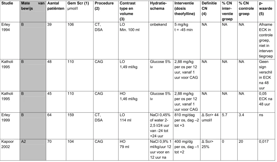 Tabel 9 Studies effectiviteit theofylline of aminophylline 