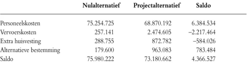 Tabel 4.5  Uitkomsten nul- en projectalternatief met minstens 80 leerlingen, gemeente Hulst,  2013-2040, netto contante waarde, in euro’s, prijzen 2012