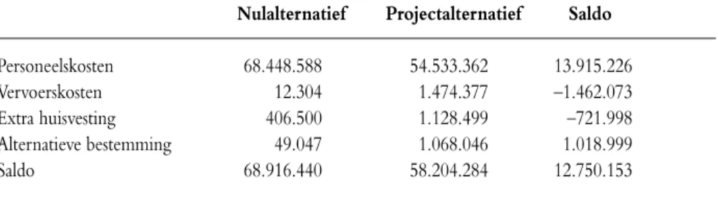 Tabel 4.6  Uitkomsten nul- en projectalternatief met minstens 80 leerlingen, gemeente Sluis,  2013-2040, netto contante waarde in euro’s, prijzen 2012