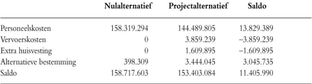 Tabel 4.7  Uitkomsten nul- en projectalternatief met minstens 80 leerlingen, gemeente Terneuzen,  2013-2040, netto contante waarde in euro’s, prijzen 2012