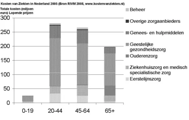 Tabel 1: Kosten van depressie uit de NEMESIS studie (prijsniveau 2008, afgerond)