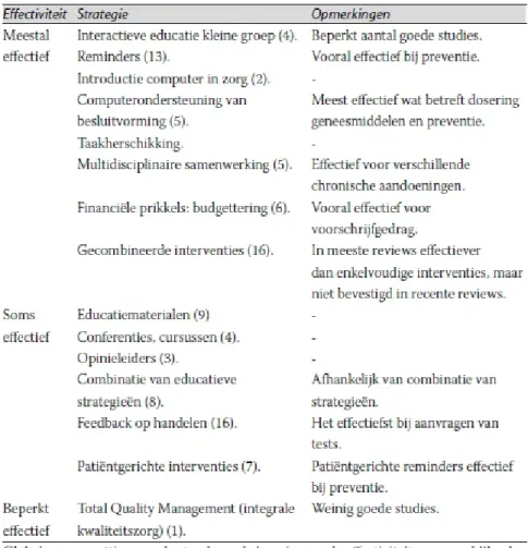 Tabel 9.7 geeft informatie over effectiviteit van implementatiemethoden in de algemene gezondheidszorg