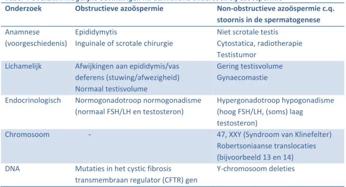 Tabel 4 Overzicht mogelijke bevindingen na aanvullend onderzoek bij azoöspermie  