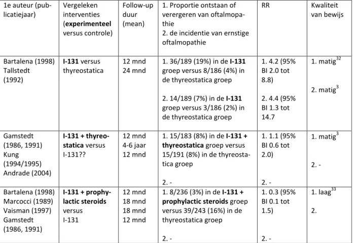 Tabel 1. Risico op oftalmopathie van interventies, geëvalueerd in Acharya (2010) 1e auteur  (pub-licatiejaar)  Vergeleken  interventies  (experimenteel  versus controle)  Follow-up duur (mean)  1