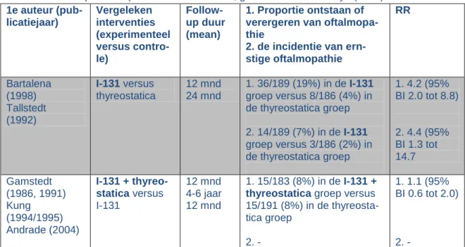 Tabel 5. Risico op oftalmopathie van interventies, geëvalueerd in Acharya (2010)  1e auteur  (pub-licatiejaar)  Vergeleken  interventies  (experimenteel  versus  contro-le)   Follow-up duur (mean)  1