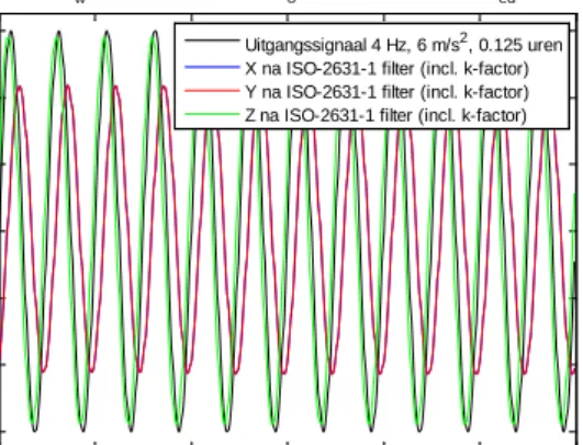 Figuur 1  Simulatie in MATLAB van een zuiver sinusvormig trillingssignaal van 4 Hz met een piek- piek-piek amplitude van 1.5 m/s 2  (links) en 12 m/s 2  (rechts) vóór filtering (zwarte lijn) en na  toepassing van de in ISO-2631-1 voorgeschreven filtering e