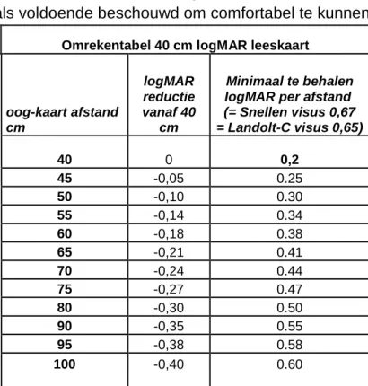 Tabel 1. Omrekentabel voor logMAR op verschillende afstanden. 