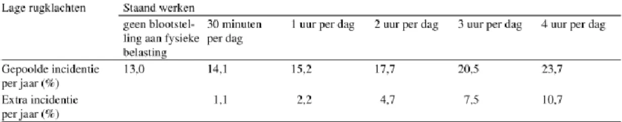 Tabel 3. Incidentie lage rugklachten in Nederland bij staand werken.  