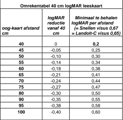 Tabel 5. Aanpassing logMAR bij grotere leesafstand dan 40cm. 