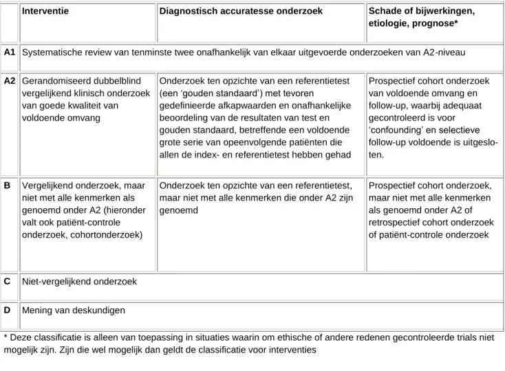 Tabel 1 Indeling van methodologische kwaliteit van individuele studies 