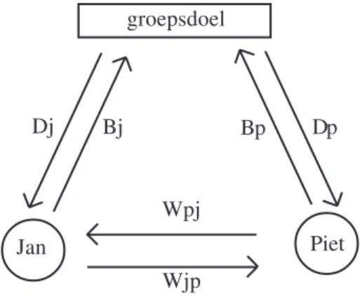 Fig. 1. Een ruilmodel van groepsinteractie.