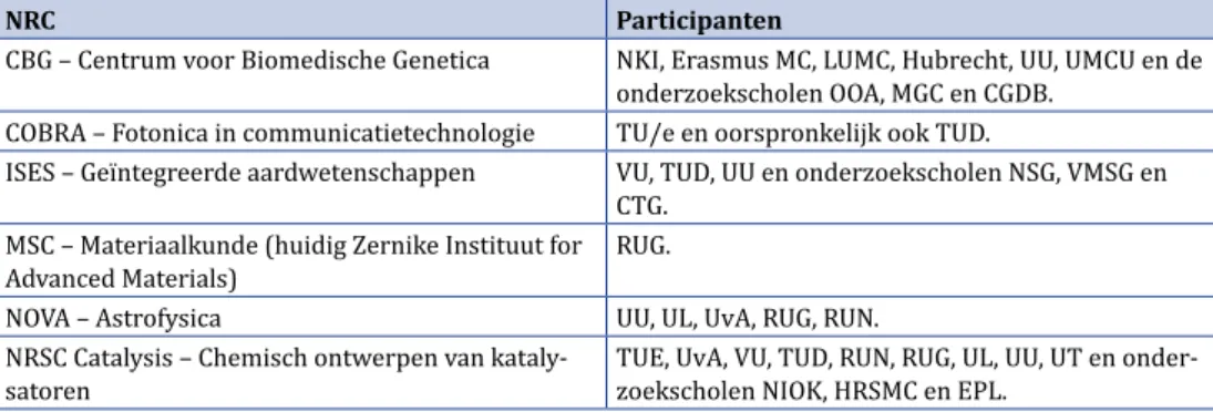 Tabel 2 Lijst met participanten van de National Research Centres