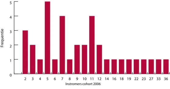 Figuur 1 laat zien dat er in 2006 een grote spreiding bestond in de omvang van  de onderzoeksmasters