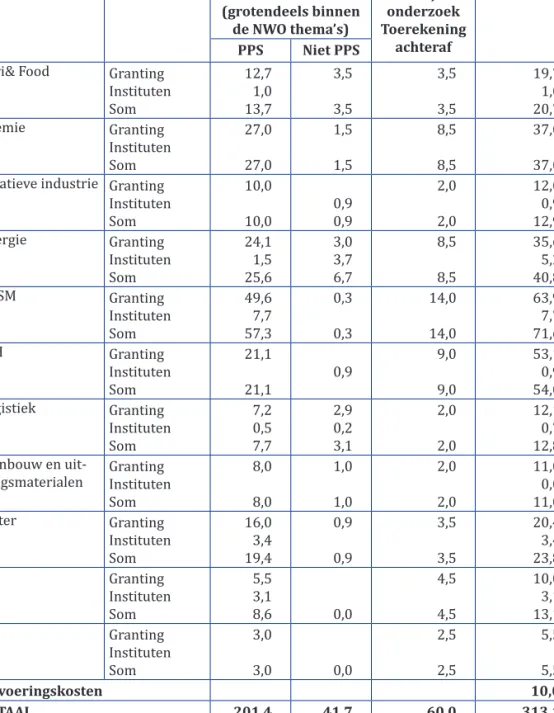 tabel nwo-contributie aan   topsectoren 2012 en 2013